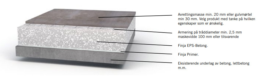 EPS-betong – Med vedhefting mot underlag