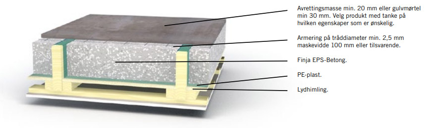 EPS-betong – Ikke-homogene underlag